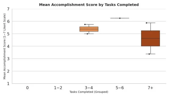 Boxplot de las puntuaciones medias de logro por número de tareas completadas.