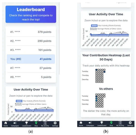 El ranking muestra de forma anónima los puntos de todos los participantes. Los gráficos de actividad visualizan el desempeño del usuario en comparación con la actividad colectiva de otros participantes.