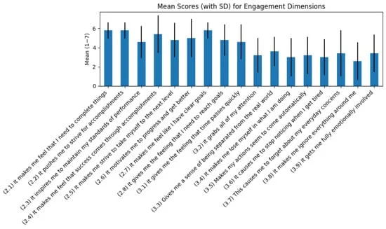 El gráfico de barras de medias y desviaciones estándar para todos los ítems de GAMEFULQUEST muestra niveles de logro más altos que de inmersión.