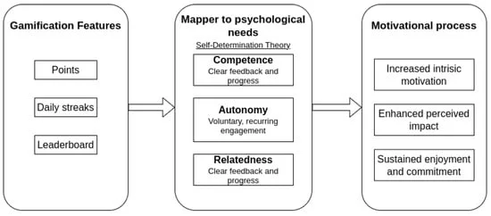 Modelo conceptual que vincula las mecánicas de gamificación con necesidades psicológicas y resultados conductuales.