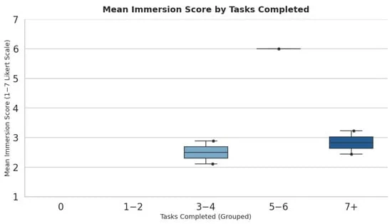 Boxplot de las puntuaciones medias de inmersión por número de tareas completadas.