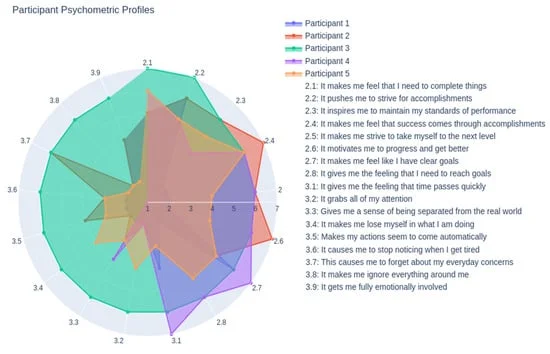 Gráfico radar de perfiles psicométricos individuales de participantes.